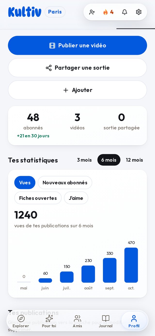Les statistiques de l'espace créateur